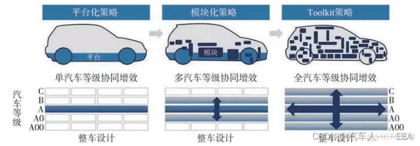 汽车软件架构图 汽车软件概念_模块化_03